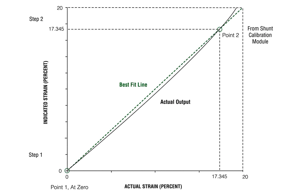 슌트 캘리브레이션 차트